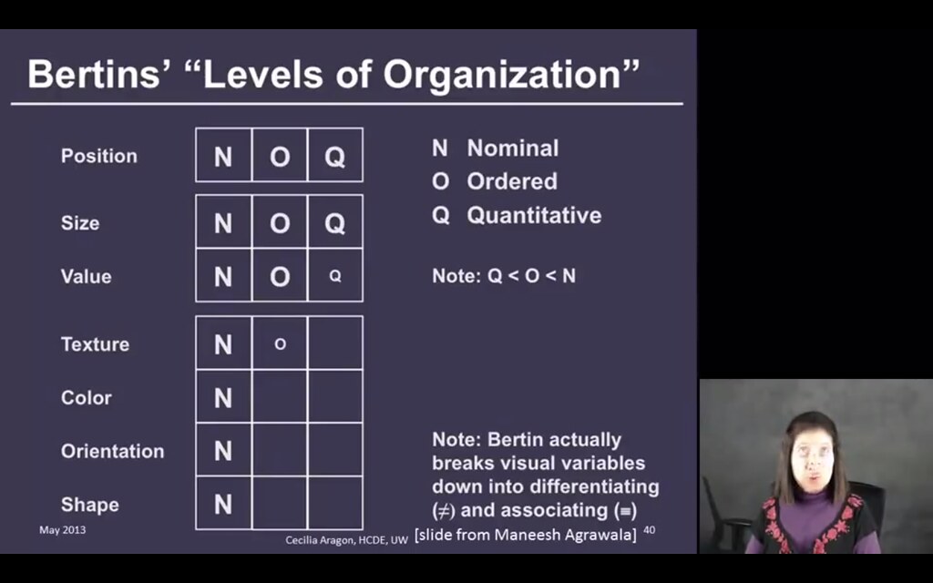 Bertin's Levels of Organization, birdy1976